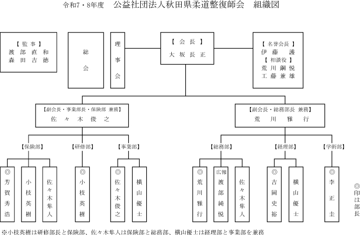 組織図